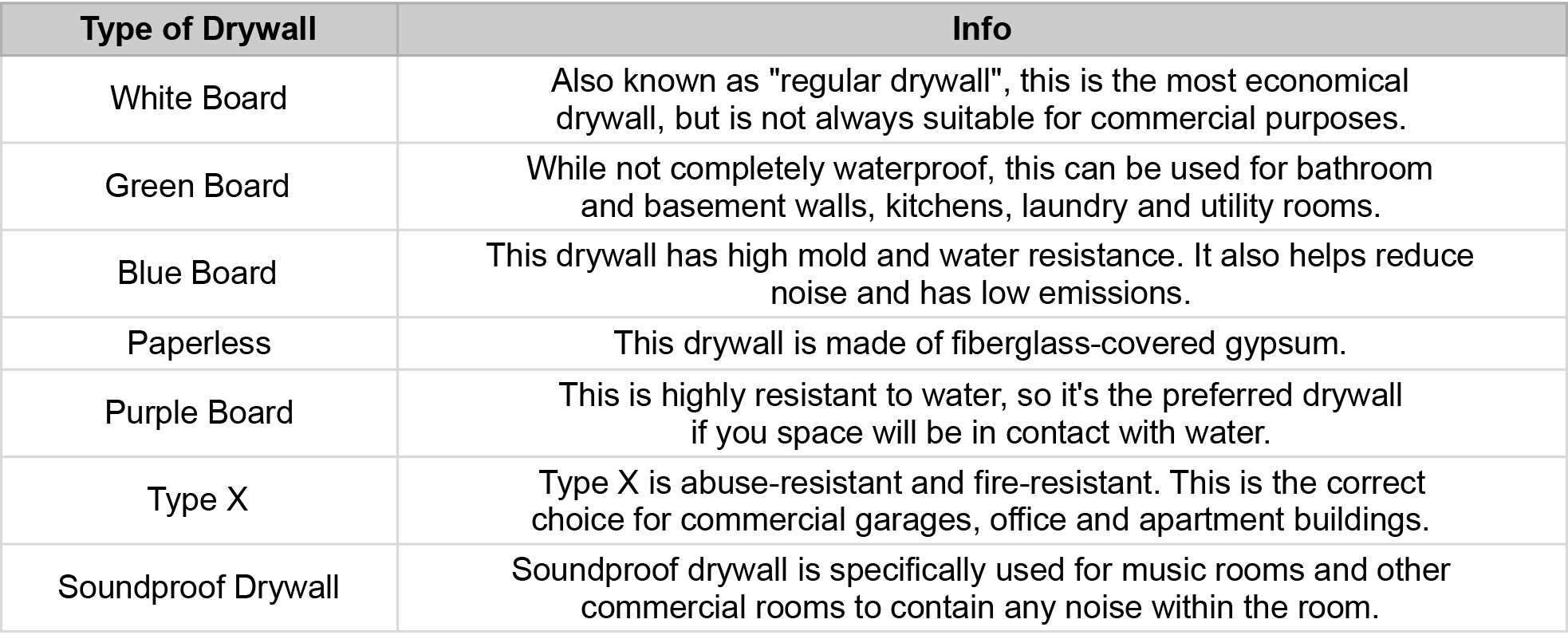 Different Types of Drywall