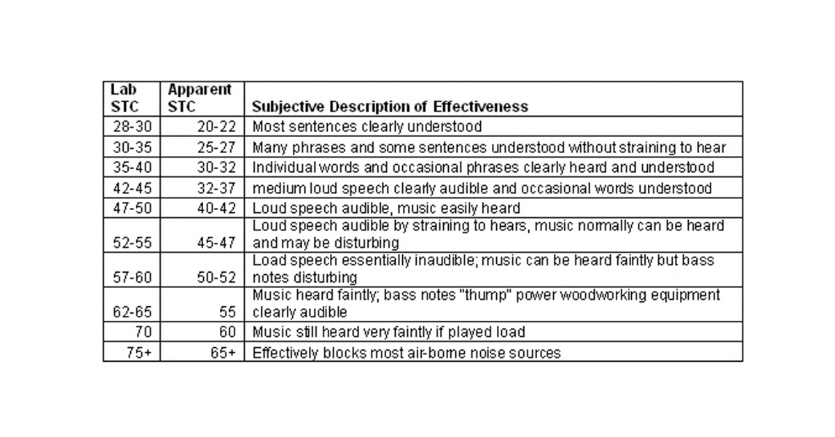 Drywall Soundproof Levels