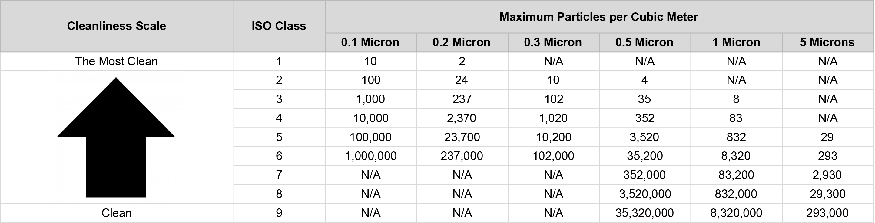 ISO Classification Chart