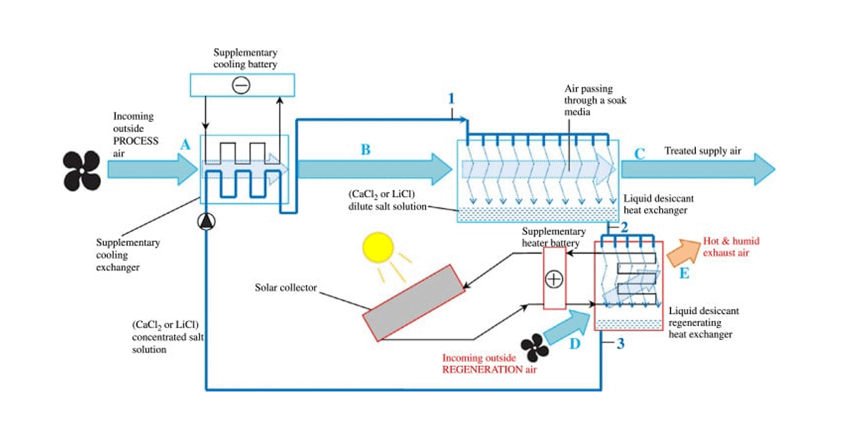 Diagram of the HVAC in a Dry Room