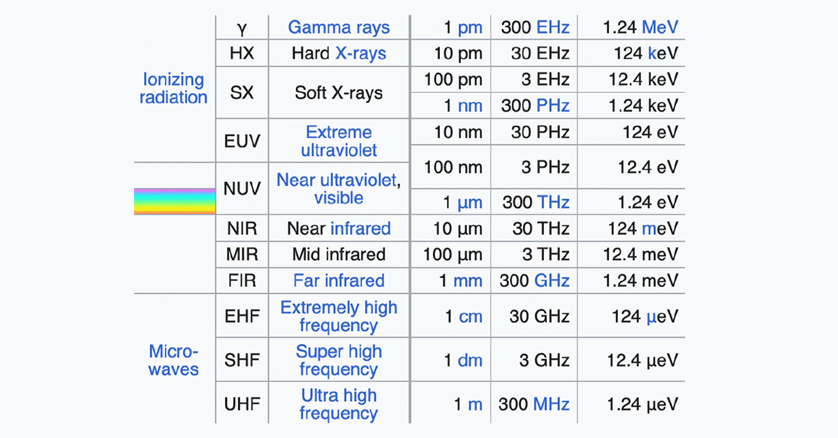 The Electromagnetic Spectrum