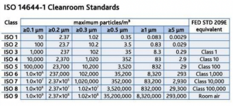 Cleanroom Classification Chart